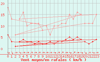 Courbe de la force du vent pour Lagarrigue (81)