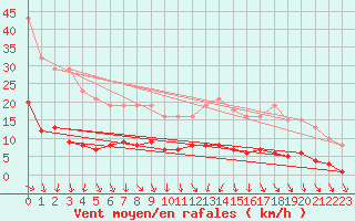 Courbe de la force du vent pour Bulson (08)