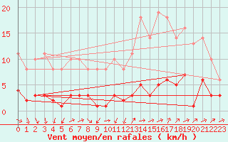 Courbe de la force du vent pour Boulaide (Lux)