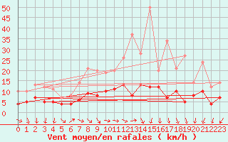 Courbe de la force du vent pour Buzenol (Be)