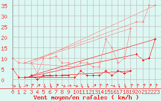 Courbe de la force du vent pour Gjilan (Kosovo)