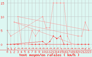 Courbe de la force du vent pour Verneuil (78)