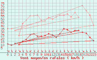 Courbe de la force du vent pour La Beaume (05)