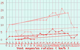 Courbe de la force du vent pour Tthieu (40)