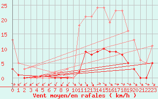 Courbe de la force du vent pour Anglars St-Flix(12)