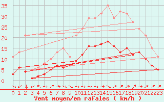 Courbe de la force du vent pour Nlu / Aunay-sous-Auneau (28)