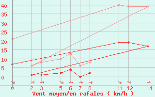 Courbe de la force du vent pour Gruissan (11)