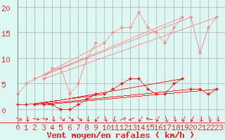 Courbe de la force du vent pour Sallles d