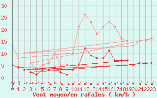 Courbe de la force du vent pour Ringendorf (67)