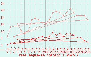 Courbe de la force du vent pour Miribel-les-Echelles (38)