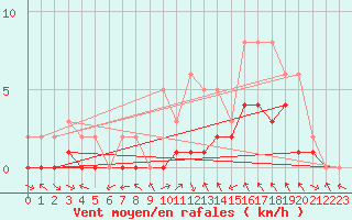 Courbe de la force du vent pour Manlleu (Esp)