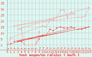 Courbe de la force du vent pour Christnach (Lu)