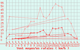 Courbe de la force du vent pour Cavalaire-sur-Mer (83)