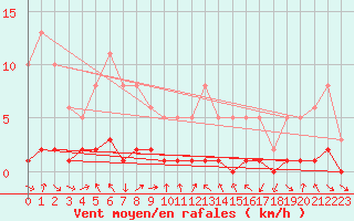 Courbe de la force du vent pour Lans-en-Vercors (38)