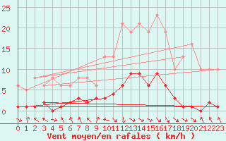 Courbe de la force du vent pour Les Pennes-Mirabeau (13)