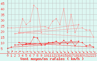 Courbe de la force du vent pour Trgueux (22)