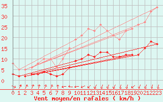 Courbe de la force du vent pour Asnelles (14)