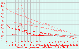 Courbe de la force du vent pour Xert / Chert (Esp)