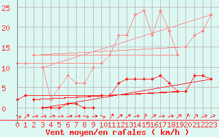 Courbe de la force du vent pour Connerr (72)