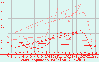 Courbe de la force du vent pour Herhet (Be)