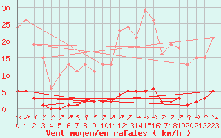 Courbe de la force du vent pour La Ville-Dieu-du-Temple Les Cloutiers (82)