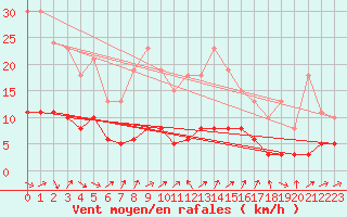 Courbe de la force du vent pour Tour-en-Sologne (41)