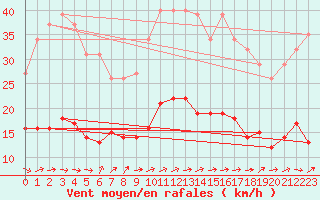 Courbe de la force du vent pour Saint-Nazaire-d