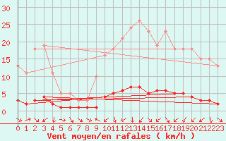 Courbe de la force du vent pour Sauteyrargues (34)