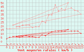 Courbe de la force du vent pour Sanary-sur-Mer (83)