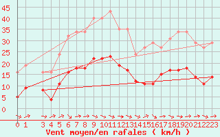 Courbe de la force du vent pour Gruissan (11)