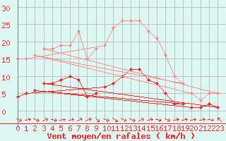 Courbe de la force du vent pour Fameck (57)
