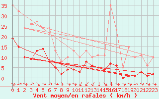 Courbe de la force du vent pour Gruissan (11)