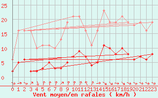 Courbe de la force du vent pour Neuville-de-Poitou (86)