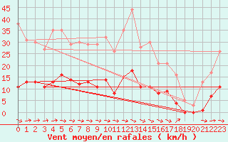 Courbe de la force du vent pour Le Luc (83)