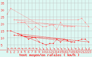 Courbe de la force du vent pour Lemberg (57)