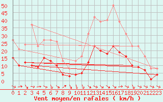 Courbe de la force du vent pour Pomrols (34)