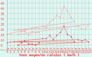 Courbe de la force du vent pour Buzenol (Be)