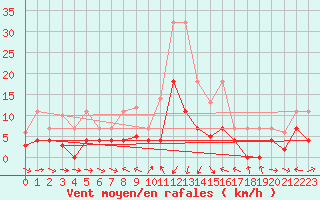 Courbe de la force du vent pour Porqueres