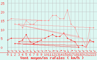 Courbe de la force du vent pour Liefrange (Lu)