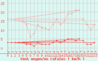 Courbe de la force du vent pour Vernouillet (78)