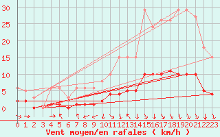 Courbe de la force du vent pour Saint-Paul-des-Landes (15)