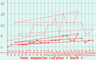 Courbe de la force du vent pour Grasque (13)