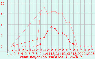 Courbe de la force du vent pour Boulaide (Lux)