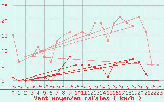 Courbe de la force du vent pour Beaucroissant (38)