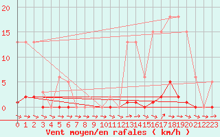 Courbe de la force du vent pour Ploeren (56)