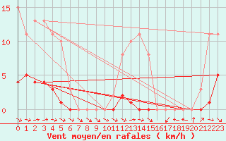 Courbe de la force du vent pour Mazres Le Massuet (09)