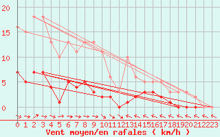 Courbe de la force du vent pour Thoiras (30)