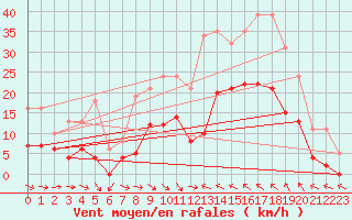 Courbe de la force du vent pour Montredon des Corbires (11)