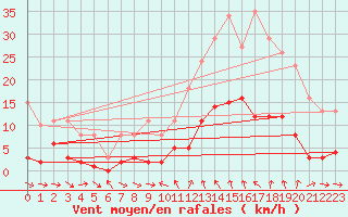 Courbe de la force du vent pour Xert / Chert (Esp)