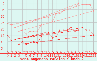 Courbe de la force du vent pour Pomrols (34)